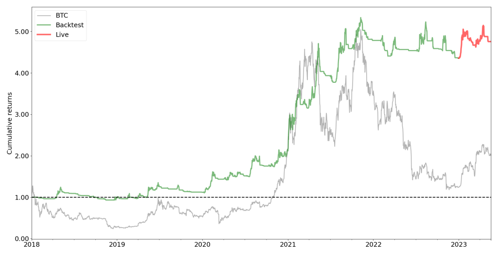 مقایسه عملکرد صندوق QuantCT Pro با عملکرد بیتکوین در بازه in-sample و out-of-sample