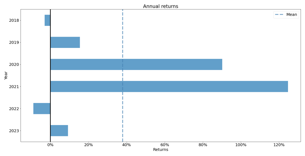 نمودار بازدهیهای سالانه الگوریتمهای صندوق در بازههای تست
