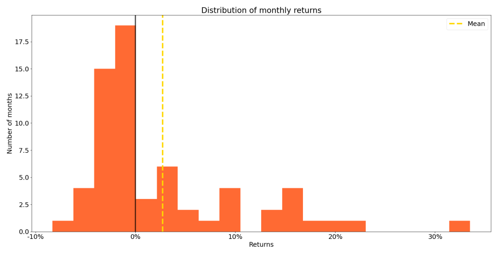توزیع بازدهیهای ماهانه صندوق QuantCT Pro