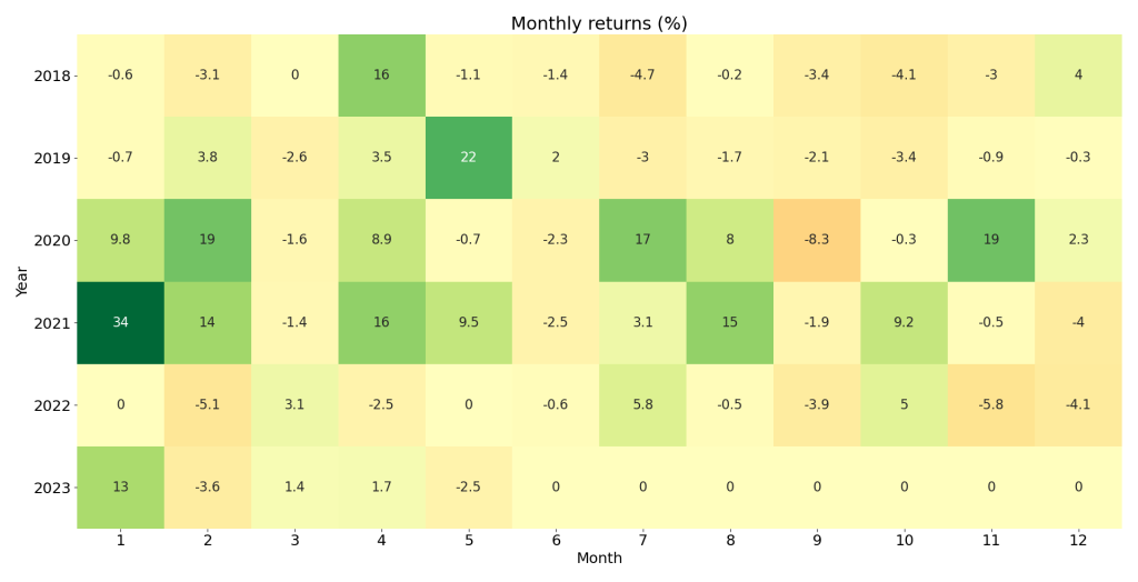 نمودار Heat Map بازدهیهای ماهانه در بازههای تست