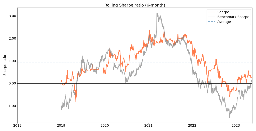 نمودار تغییرات نسبت شارپ صندوق QuantCT Pro در مقایسه با نسبت شارپ بیتکوین