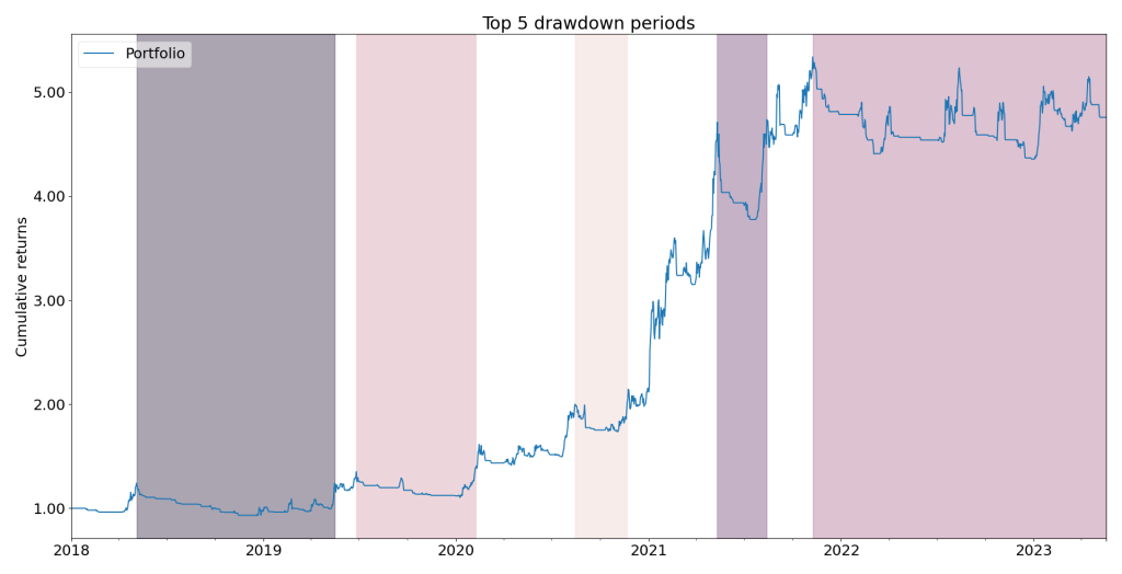 نمودار 5 دراودان طولانی الگوریتمهای صندوق در بازههای تست