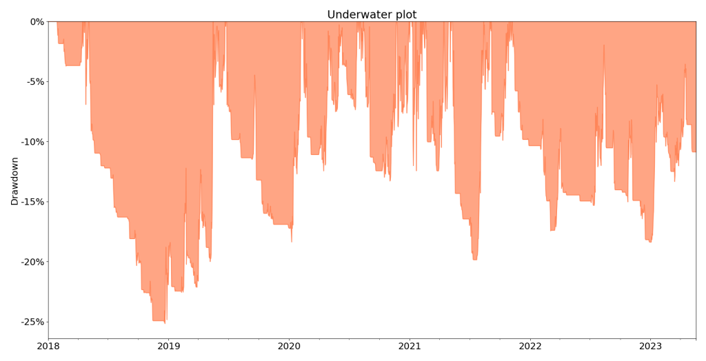 نمودار ریزشهای الگوریتمهای صندوق در بازههای تست