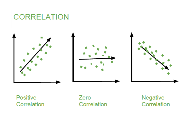 مفهوم همبستگی (Correlation)