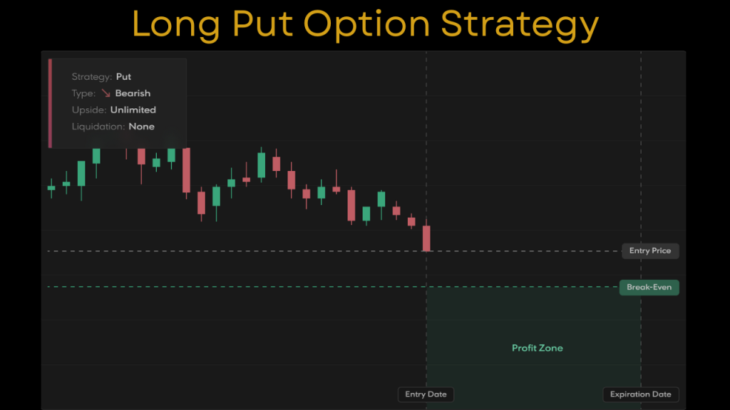 استراتژی Long Put