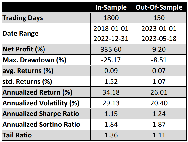 خلاصه عملکرد الگوریتمها در بازه in-sample و out-of-sample