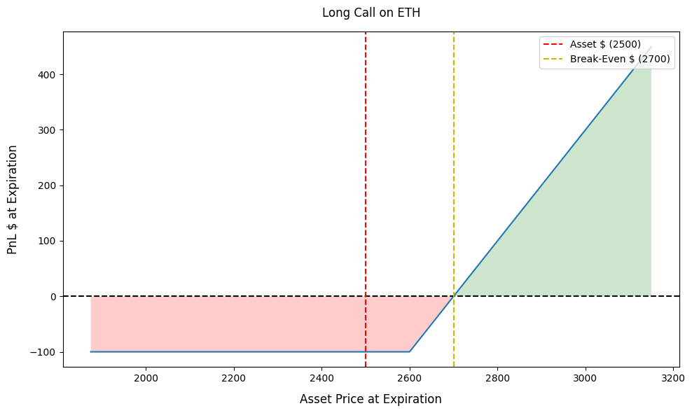 نمودار سود و زیان خرید کال آپشن در مثال فوق
