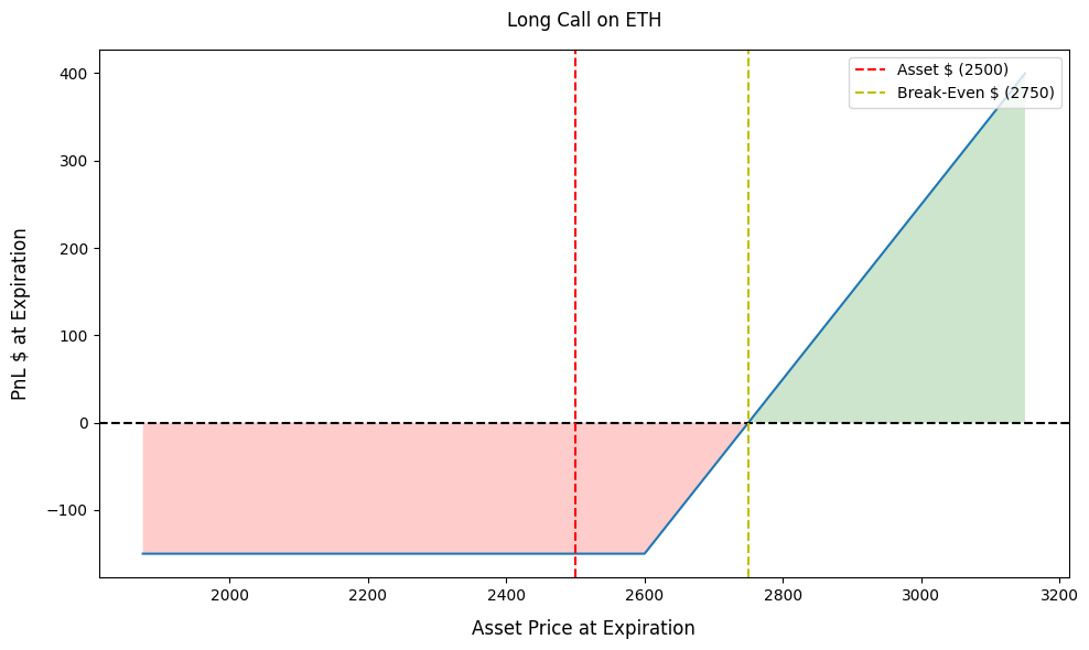 نمودار سود و زیان مثال مربوط به استراتژی Long Call