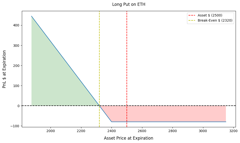 نمودار سود و زیان خرید پوت در مثال فوق
