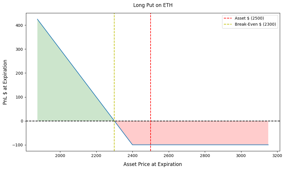 نمونهای از نمودار سود و زیان (Payoff) استراتژی Long Put