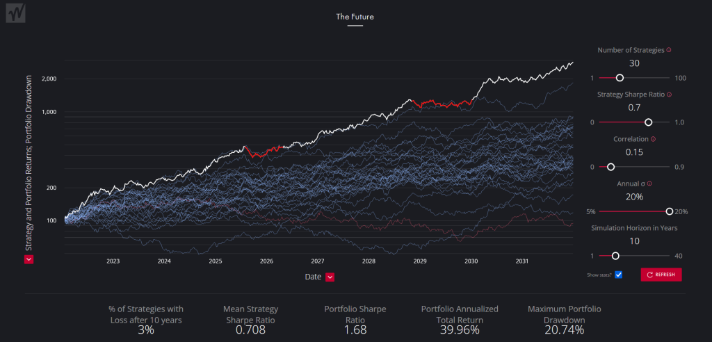 نتیجه سبدسازی استراتژیها با همبستگی پایین - بازدهی برآیندی سبد، از تک تک استراتژیهای سبد بهتر خواهد بود