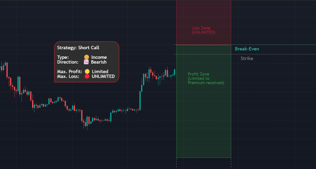 استراتژی Short Call: راهنمایی جامع برای تریدرهای آپشن در بازار نزولی یا رنج