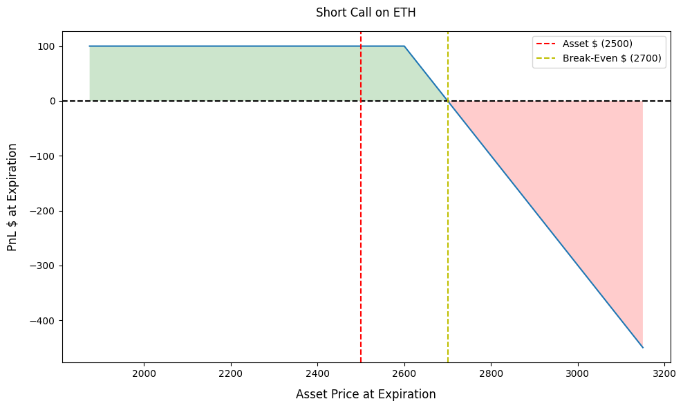 نمودار سود و زیان فروش کال در مثال فوق