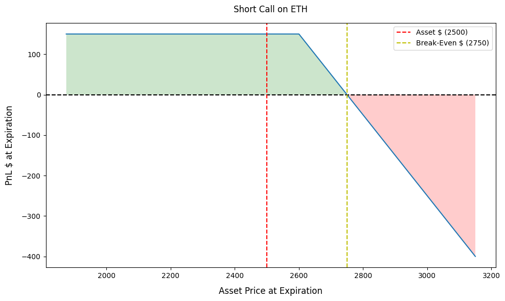 نمودار سود و زیان مثال مربوط به استراتژی Short Call