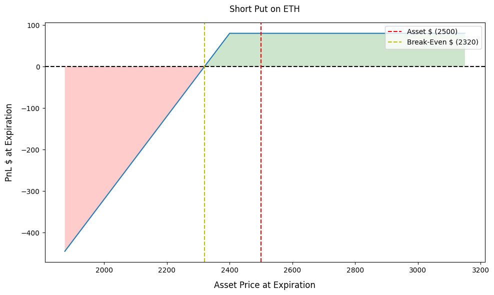 نمودار سود و زیان فروش پوت در مثال فوق