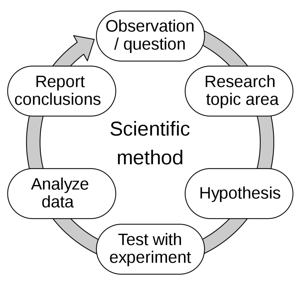 مراحل کلی فرایند متد علمی (Scientific Method)