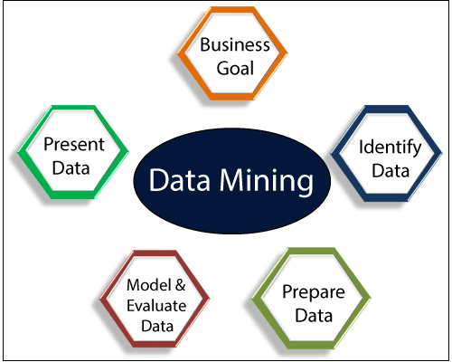 فرآیند کلی دادهکاوی (Data Mining)