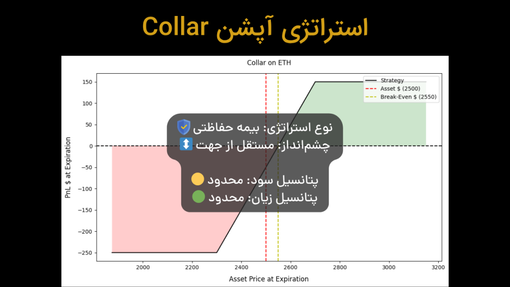 استراتژی Collar: راهنمایی جامع برای حفاظت از سرمایه در بازار کریپتو