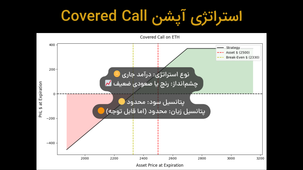 استراتژی Covered Call: راهنمای جامع برای معاملهگران در بازار رنج و صعودی