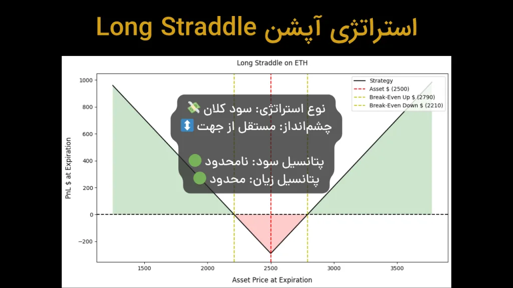 استراتژی Long Straddle برای سود کلان در هر جهتی