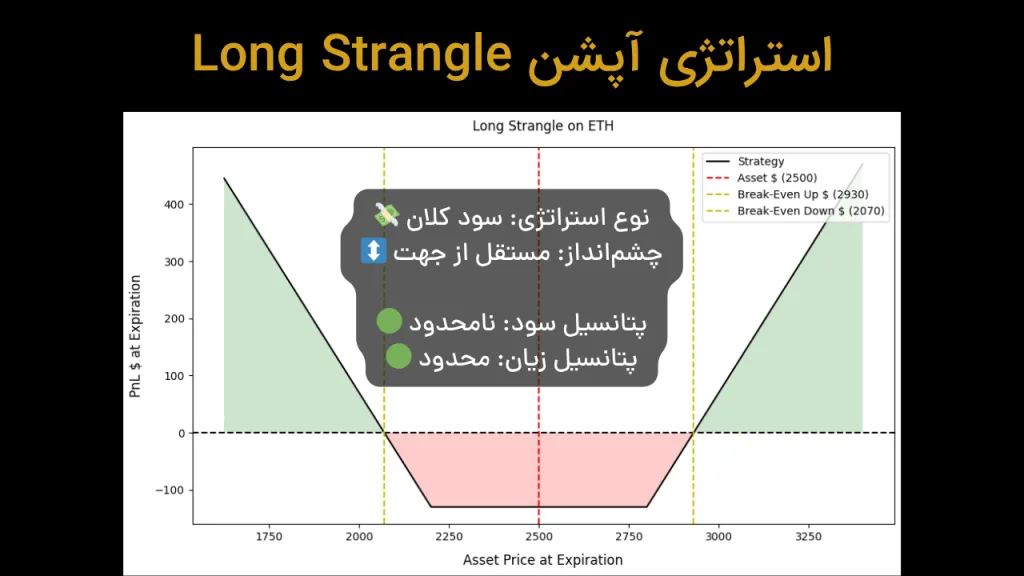 استراتژی Long Strangle برای سود کلان در هر جهتی