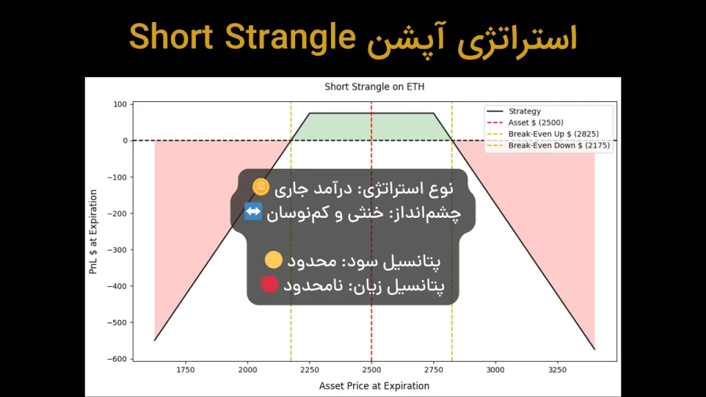 استراتژی Short Strangle برای درآمد جاری در بازارهای کم نوسان