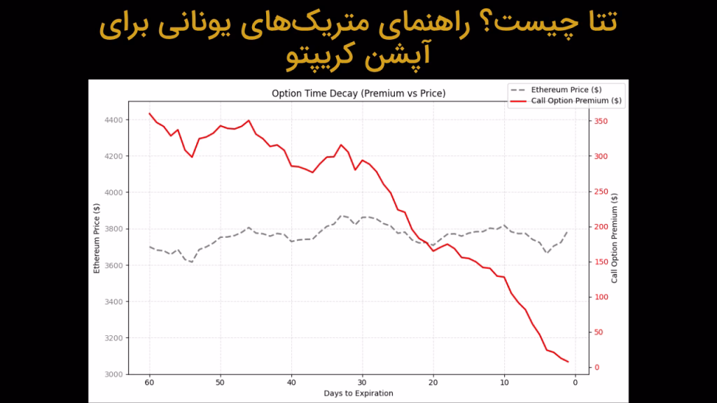 تتا چیست؟ راهنمای متریک‌های یونانی‌ برای آپشن کریپتو