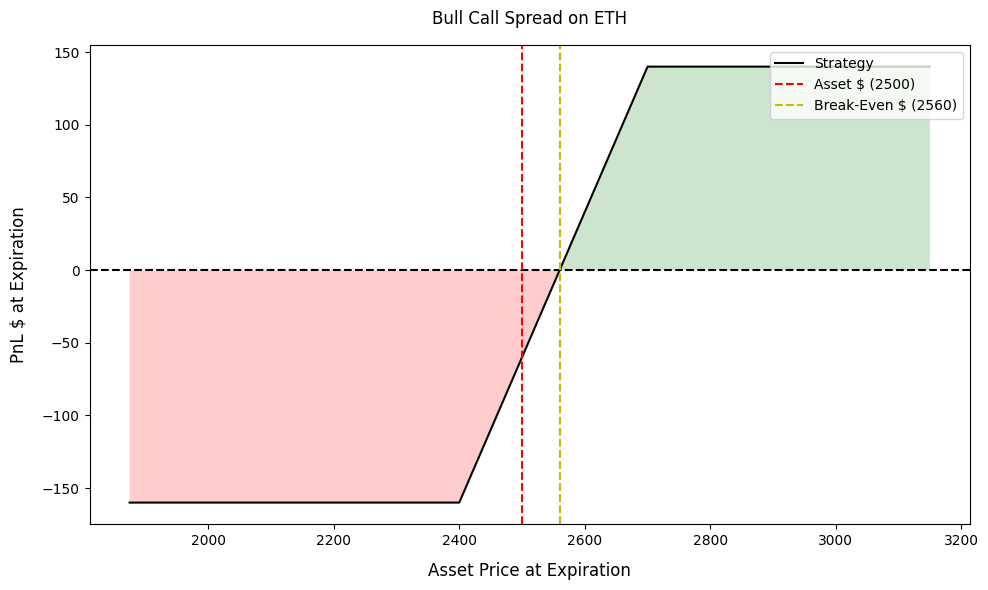 نمونهای از نمودار سود و زیان (Payoff) استراتژی Bull Call Spread
