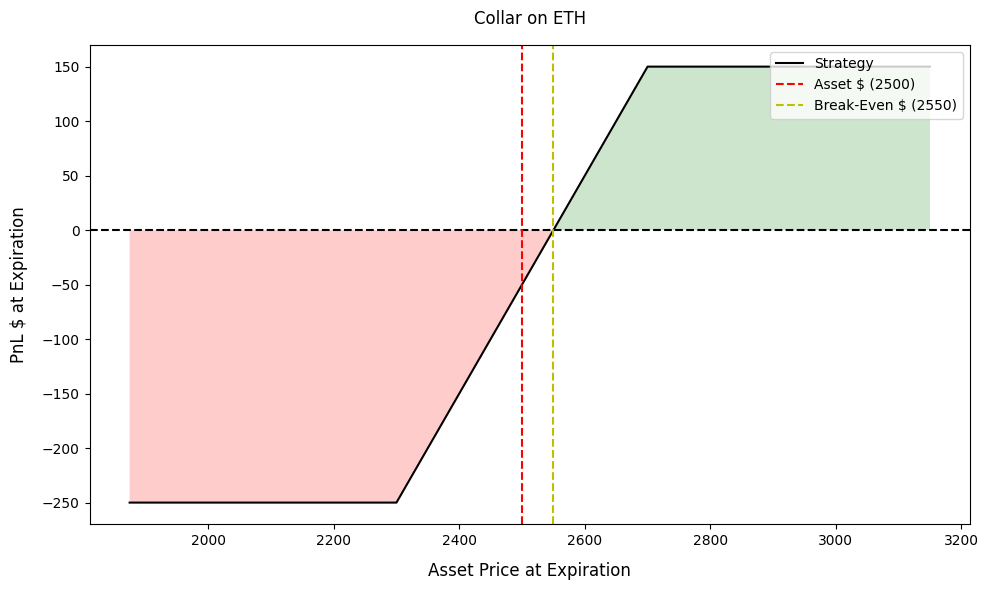 نمونهای از نمودار سود و زیان (Payoff) استراتژی Collar