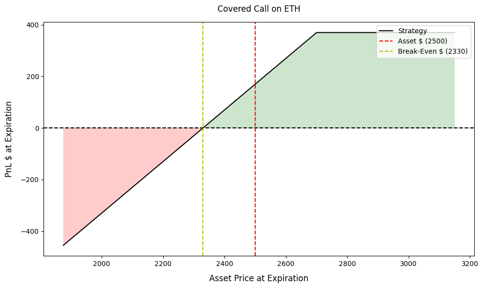 نمودار سود و زیان مثال مربوط به استراتژی Covered Call