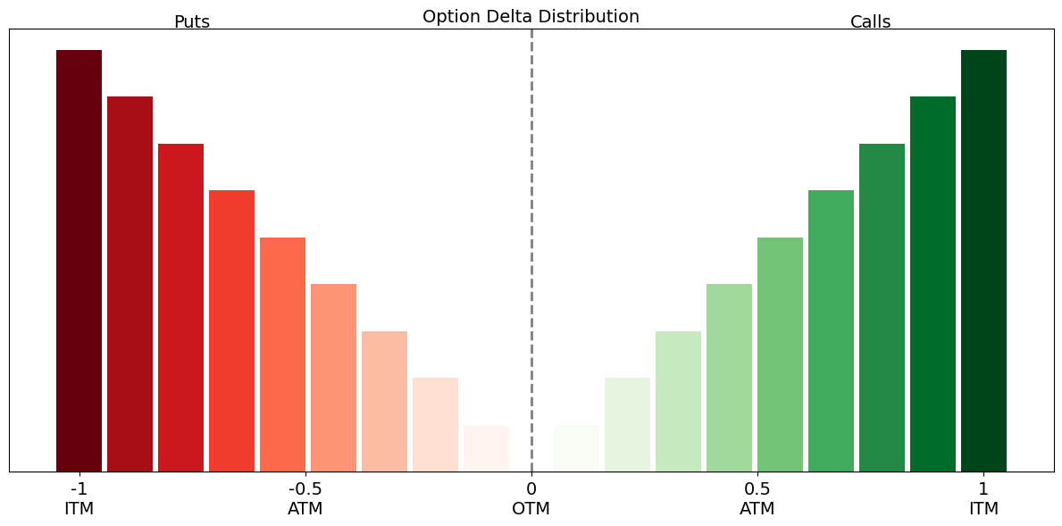 بازه مقادیر دلتا برای آپشنهای کال و پوت