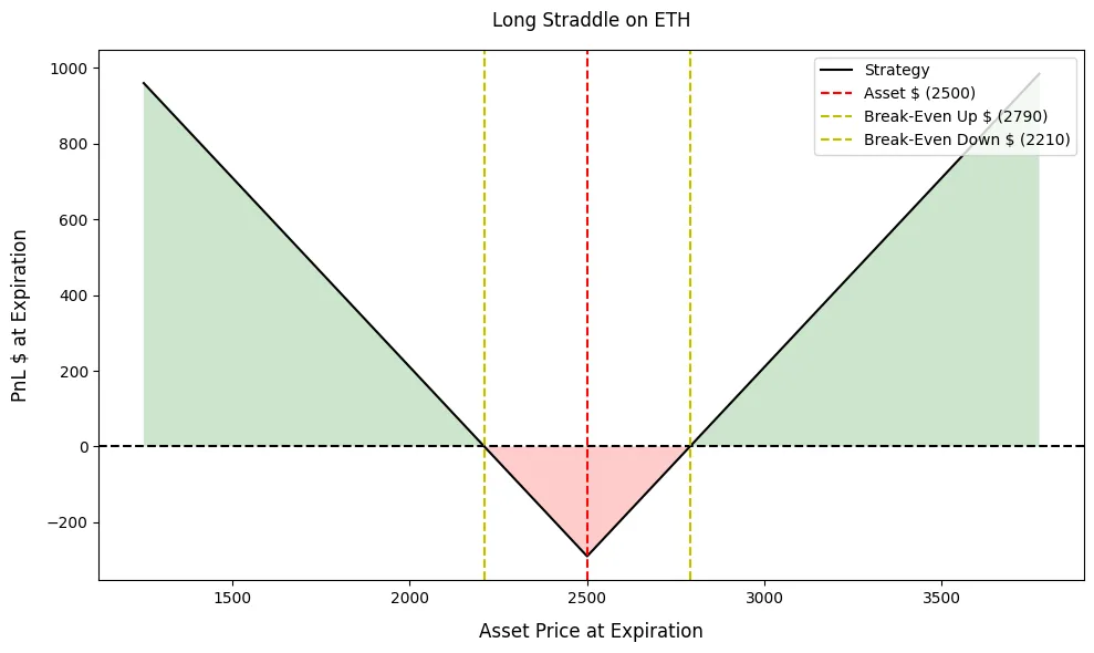 نمونهای از نمودار سود و زیان (Payoff) استراتژی Long Straddle