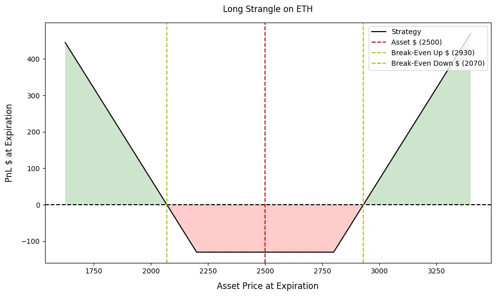 نمونهای از نمودار سود و زیان (Payoff) استراتژی Long Strangle