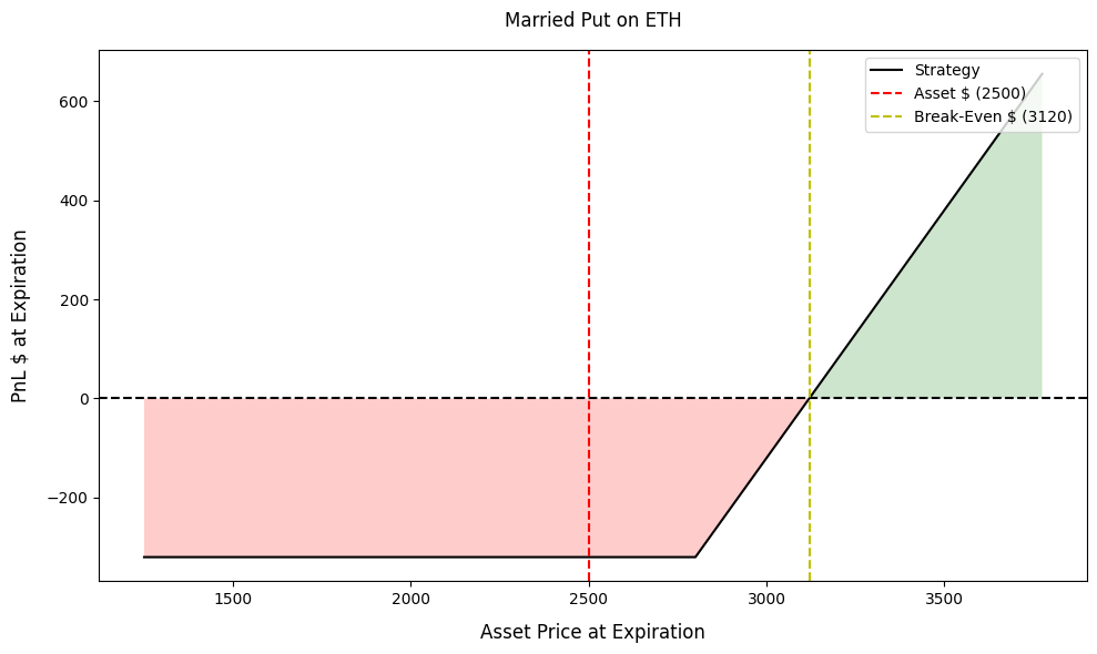 نمونهای از نمودار سود و زیان استراتژی Married Put
