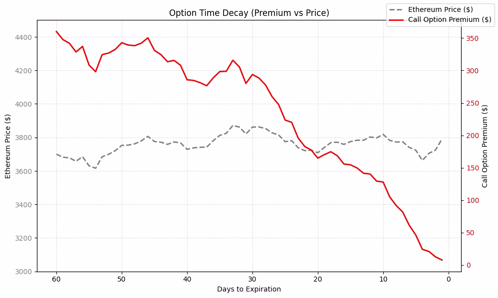 شبیهسازی اثر کاهش زمانی (تتا) روی یک کال آپشن اتریوم طی 60 روز مانده به انقضا