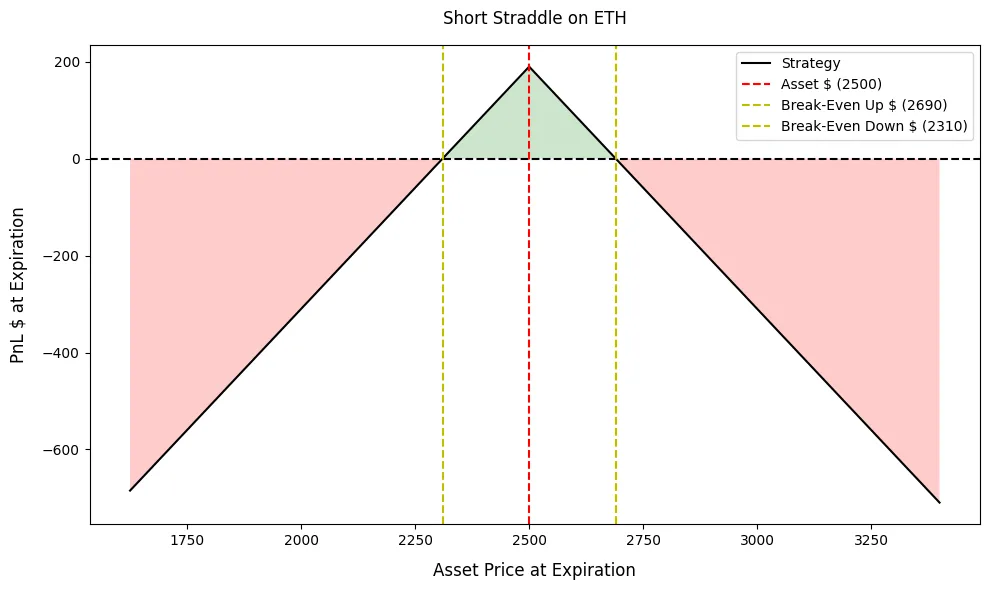 نمونهای از نمودار سود و زیان (Payoff) استراتژی Short Straddle