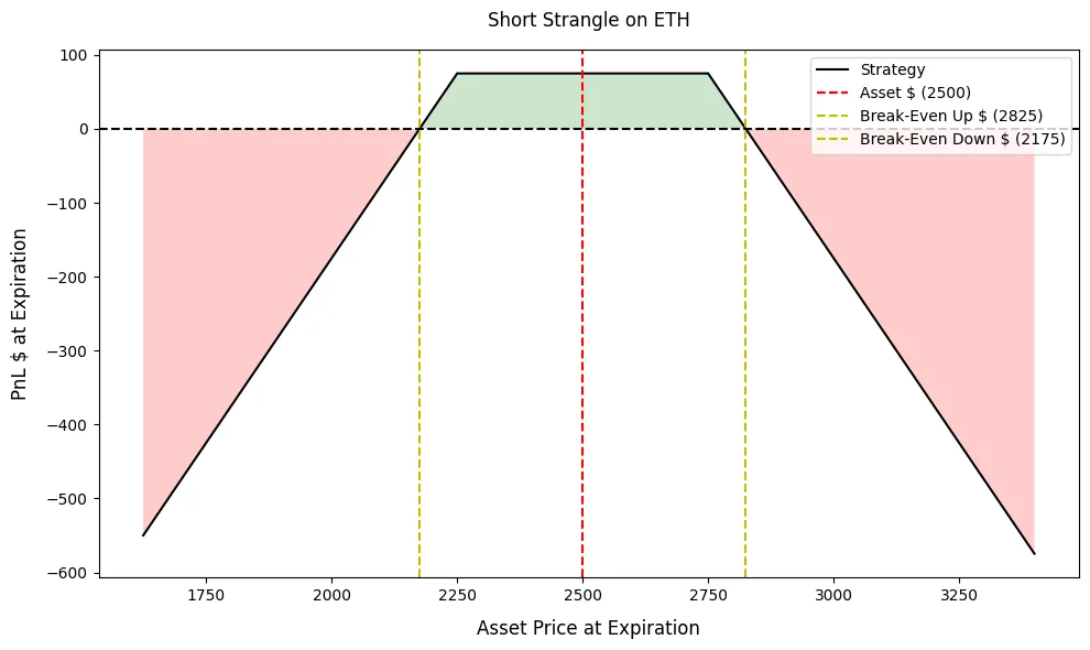 نمونهای از نمودار سود و زیان (Payoff) استراتژی Short Strangle