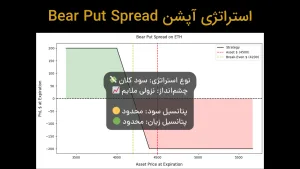 استراتژی Bear Put Spread برای سود قابل توجه در بازار نزولی