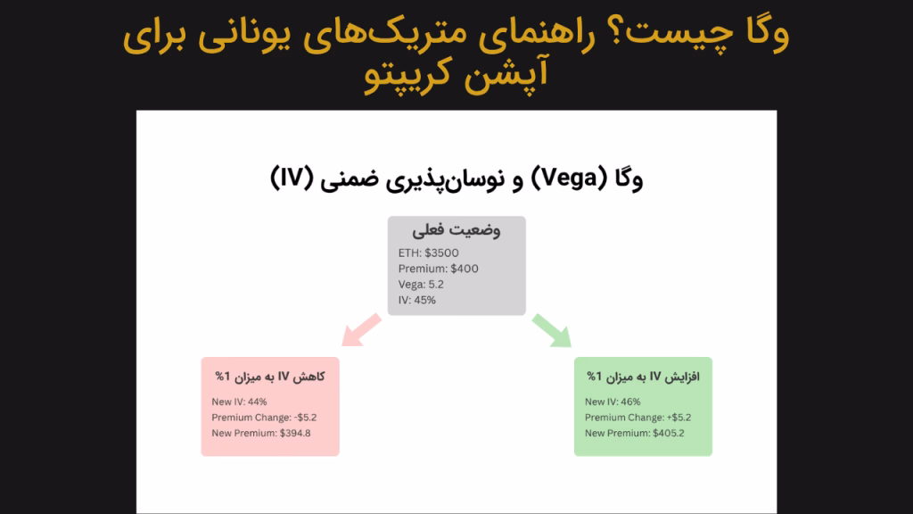 وگا چیست؟ راهنمای متریک‌های یونانی برای آپشن کریپتو