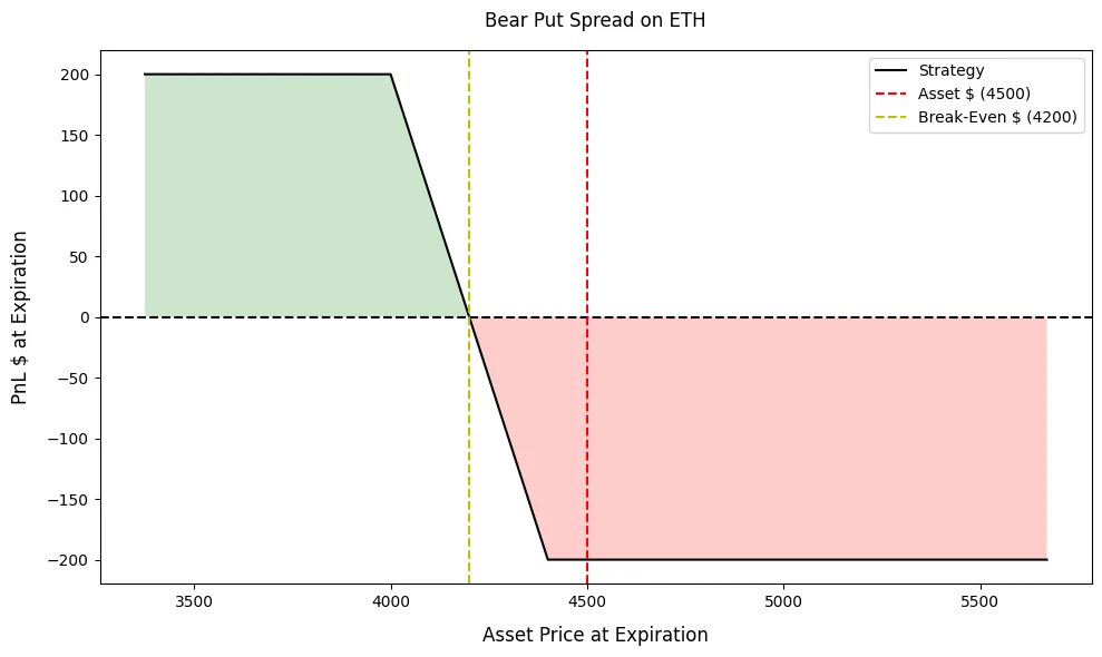 نمونهای از نمودار سود و زیان (Payoff) استراتژی Bear Put Spread