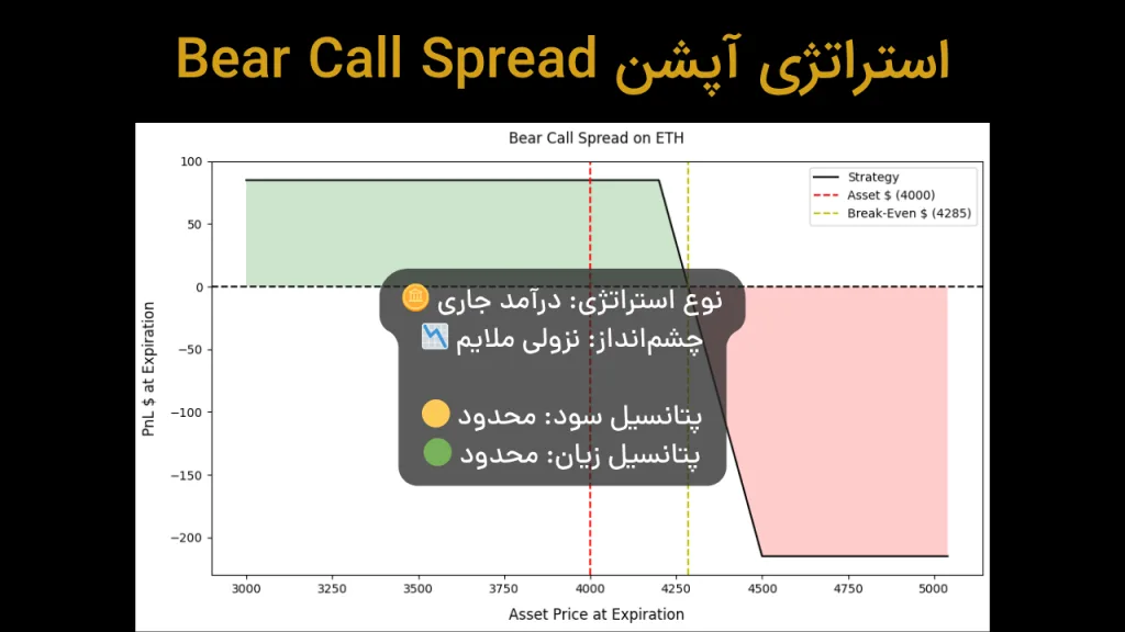 استراتژی Bear Call Spread برای درآمد جاری در بازار رنج و نزولی