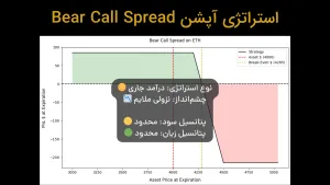 استراتژی Bear Call Spread برای درآمد جاری در بازار رنج و نزولی
