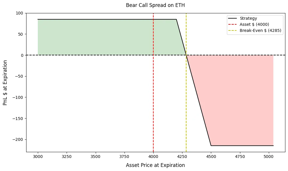 نمودار سود و زیان مثال مربوط به استراتژی Bear Call Spread