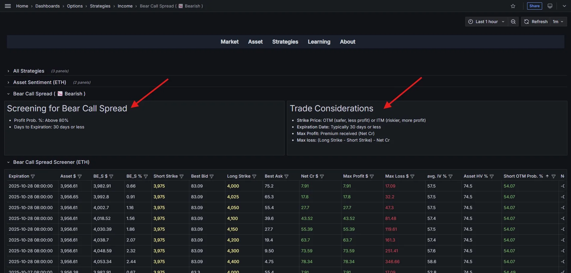 قواعد کمّی و نکات مهم ترید با استراتژی Bear Call Spread در نرمافزار دیده بان آپشن کریپتو